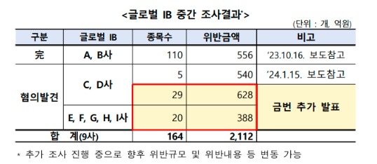 凯狮优配 涉及164只股票、2112亿韩元！韩国严打裸卖空：9家外资行被揪出