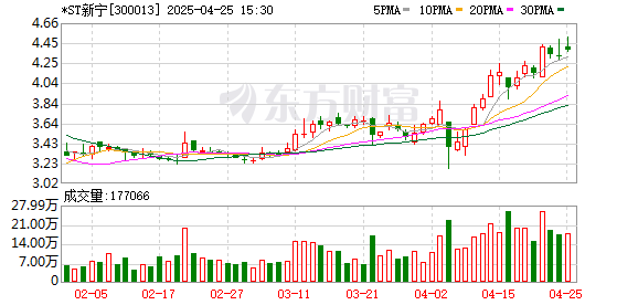 传金所配资 *ST新宁：2025年一季度盈利579.42万元 同比扭亏