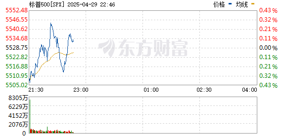 融胜配资 美国股市延续跌势：标普500指数、纳指、道指均下跌