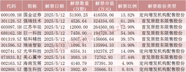 盈配资 下周A股解禁近190亿元，涉及这28只股票