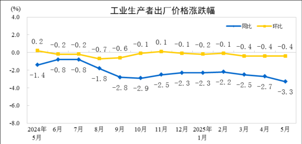 赢正通 国家统计局：5月份工业生产者出厂价格同比下降3.3%