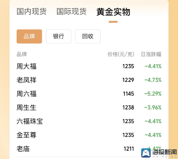 赤盈配资 海量财经丨国际金价创2012年以来最大单日跌幅，国内金饰“跟跌”